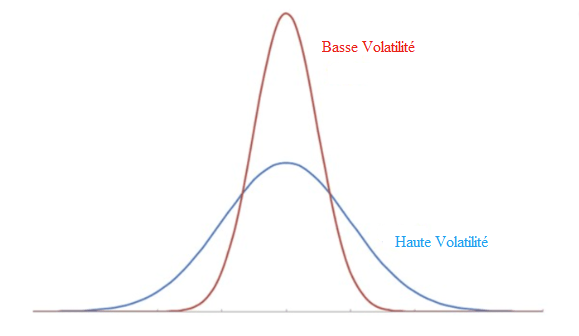 Ecart type | Formation au trading sur options avec Celtinvest