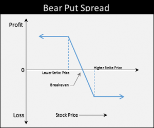 Bear Put Spread diagram
