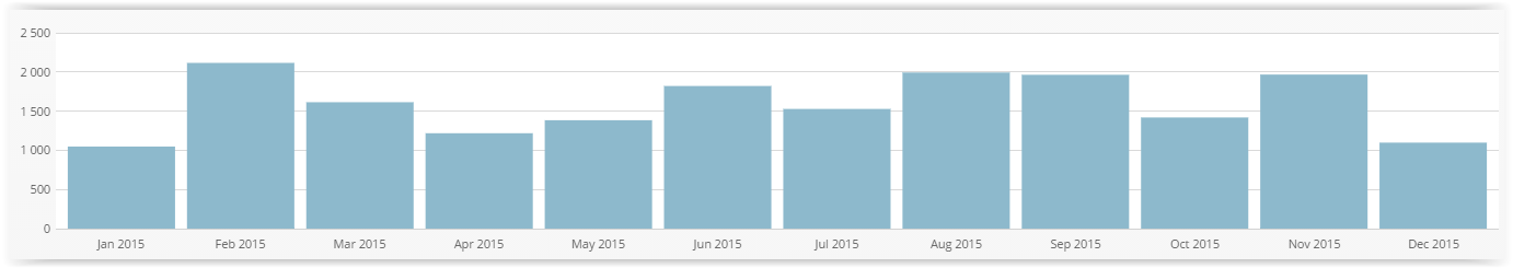 Bilan 2015 du blog Celtinvest Stats