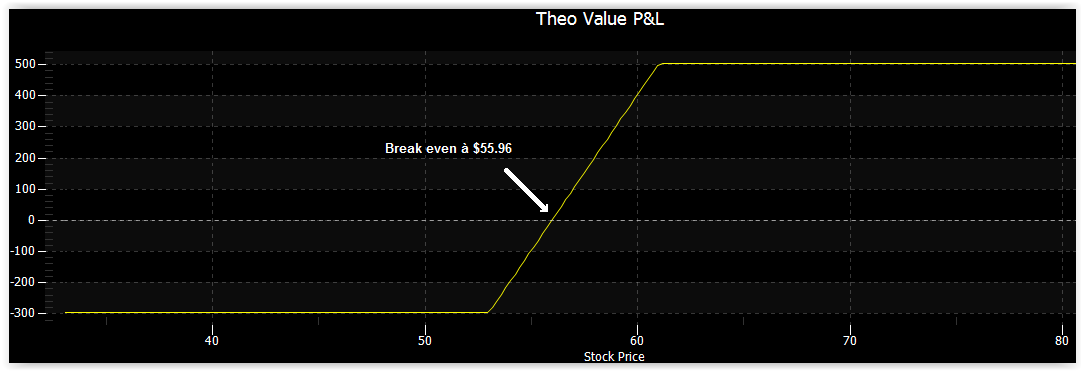 Bull Call Spread P&L