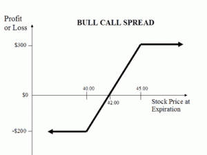 Bull Call Spread intro