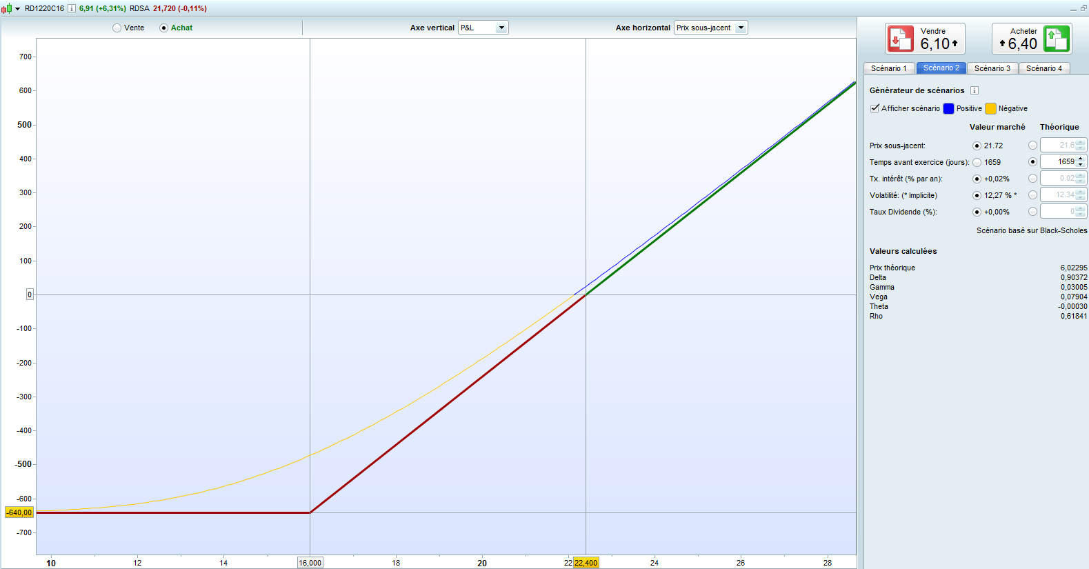 Options long terme RDS graph