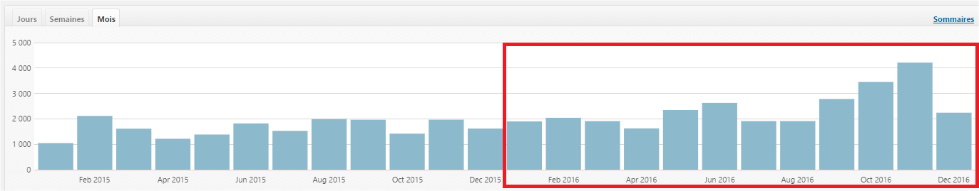 Bilan 2016 blog Celtinvest Stat 2015-2016