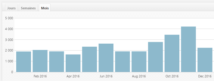 Bilan 2016 blog Celtinvest Stat 2016